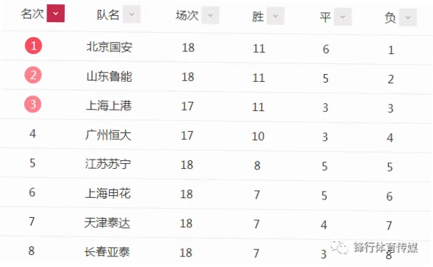 本赛季中超联赛保级形势依然严峻，多支球队在积分榜下游挣扎